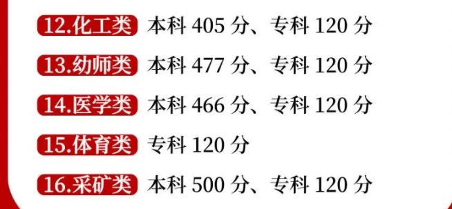 2025内蒙古高考对口招生类录取控制分数线