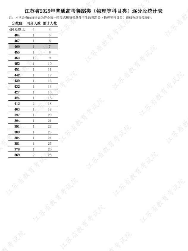 江苏2025高考舞蹈类一分一段表