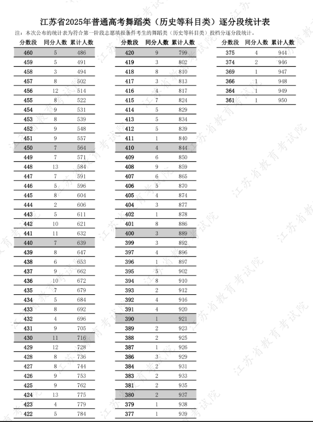 江苏2025高考舞蹈类一分一段表