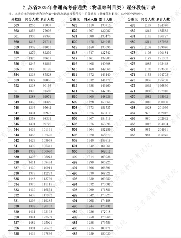 2025江苏高考成绩一分一段表最新公布