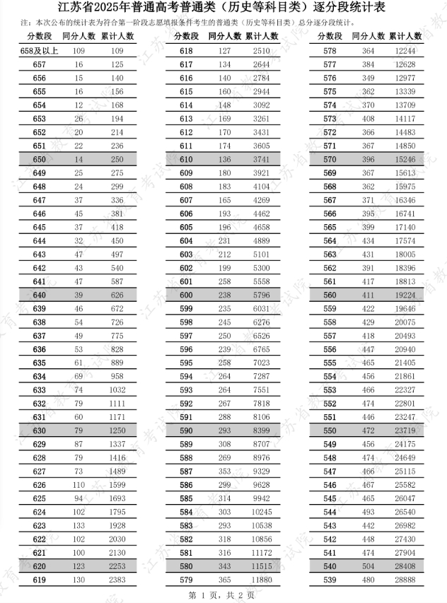 2025江苏高考成绩一分一段表最新公布