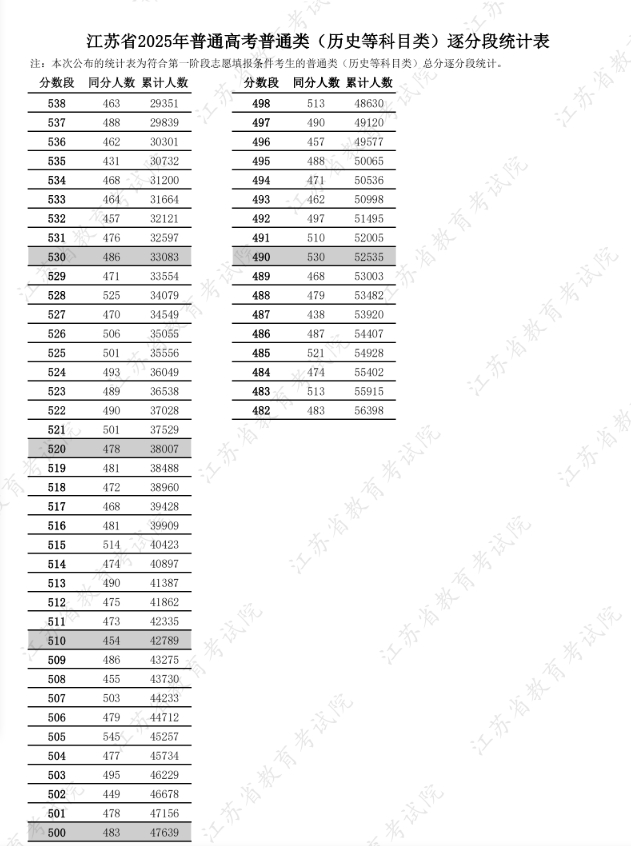 2025江苏高考成绩一分一段表最新公布