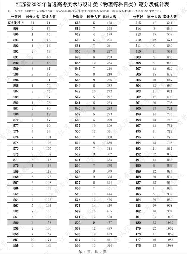 江苏2025高考美术与设计类一分一段表整理