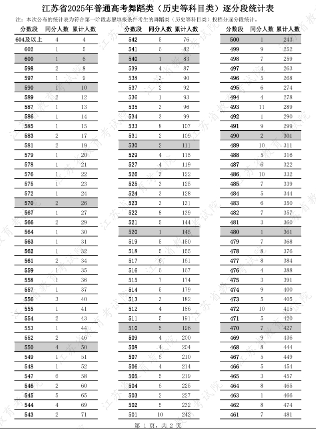 江苏2025高考美术与设计类一分一段表整理