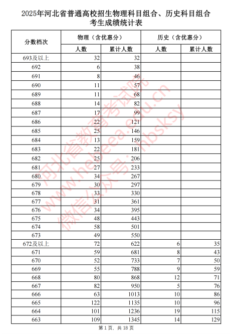 2025河北省一分一段表最新出炉 高考成绩分布表