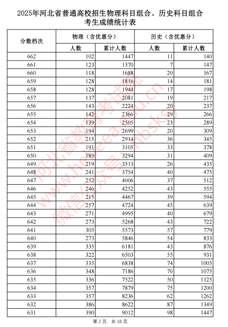 2025河北省一分一段表最新出炉 高考成绩分布表