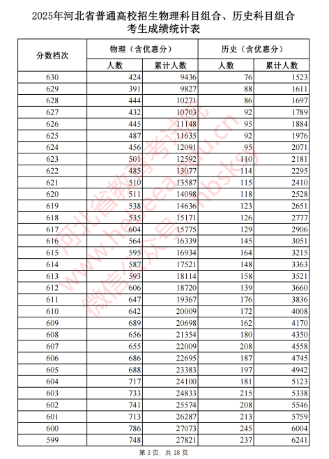 2025河北省一分一段表最新出炉 高考成绩分布表