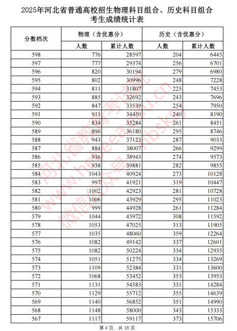 2025河北省一分一段表最新出炉 高考成绩分布表