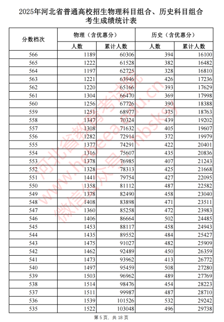 2025河北省一分一段表最新出炉 高考成绩分布表