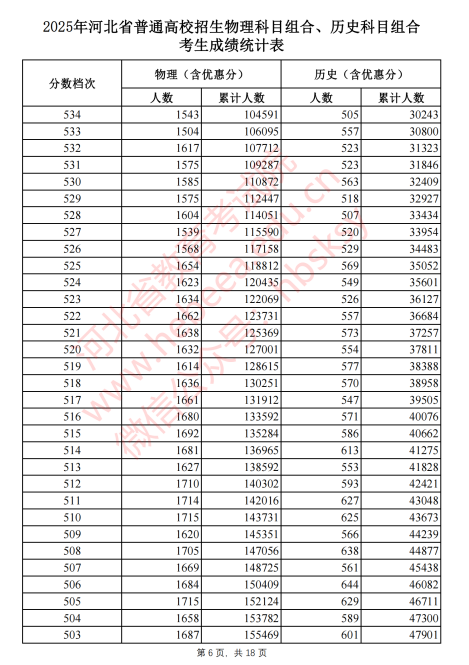 2025河北省一分一段表最新出炉 高考成绩分布表