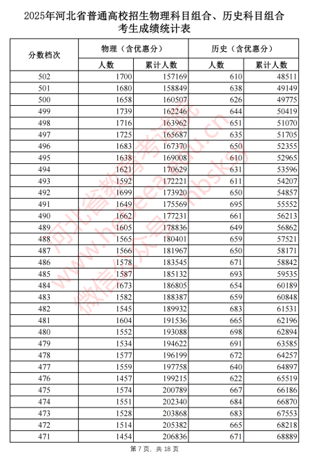 2025河北省一分一段表最新出炉 高考成绩分布表