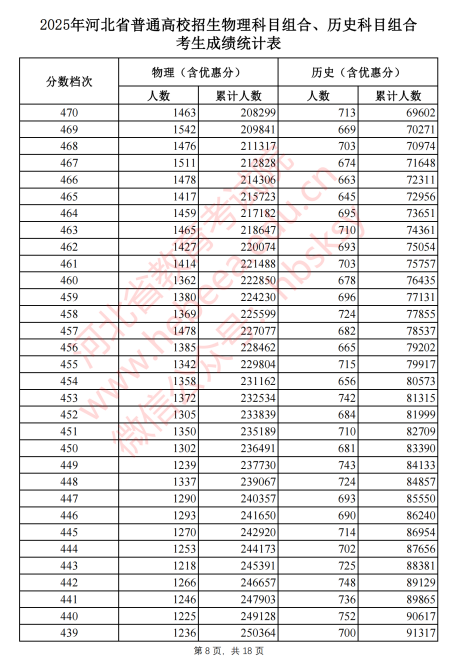 2025河北省一分一段表最新出炉 高考成绩分布表