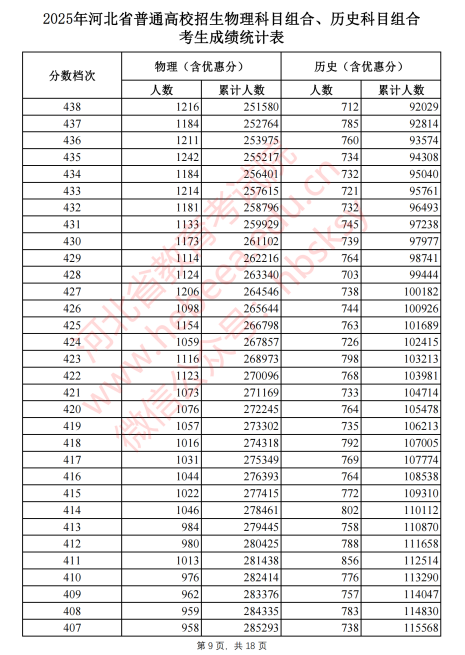 2025河北省一分一段表最新出炉 高考成绩分布表