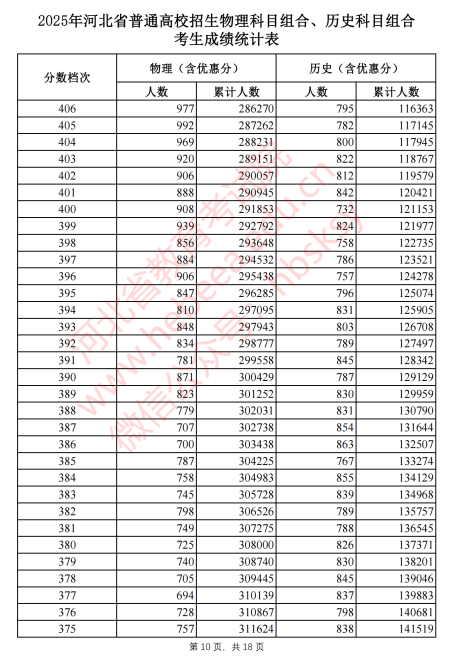 2025河北省一分一段表最新出炉 高考成绩分布表