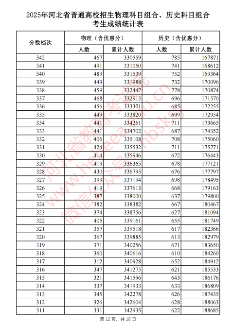2025河北省一分一段表最新出炉 高考成绩分布表