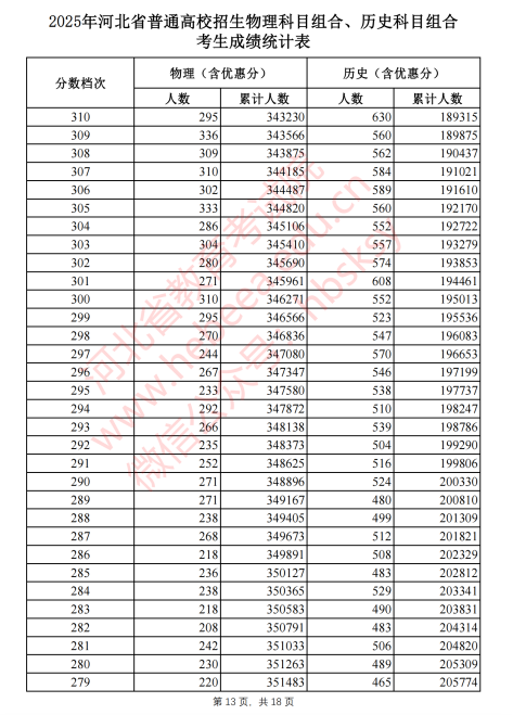 2025河北省一分一段表最新出炉 高考成绩分布表