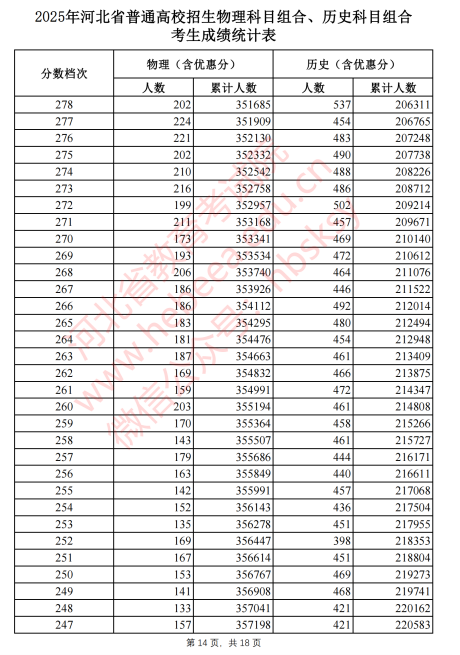 2025河北省一分一段表最新出炉 高考成绩分布表