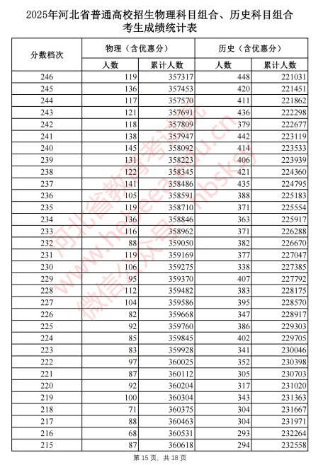 2025河北省一分一段表最新出炉 高考成绩分布表