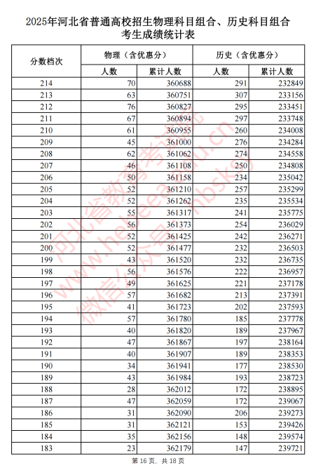 2025河北省一分一段表最新出炉 高考成绩分布表