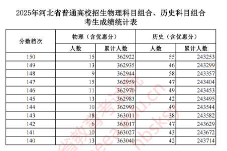 2025河北省一分一段表最新出炉 高考成绩分布表