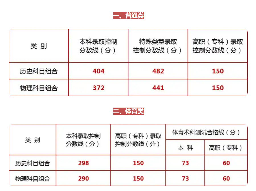 2025宁夏高考分数线是多少 2025宁夏高考分数线是多少