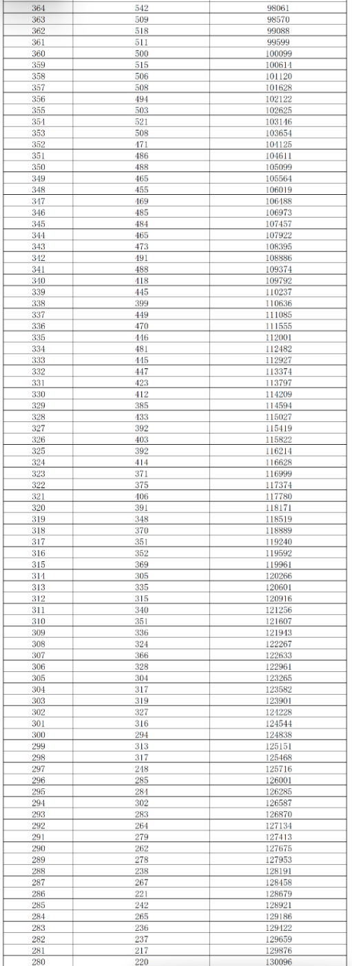 湖南2025高考成绩一分一段表及位次排名查询（完整版）