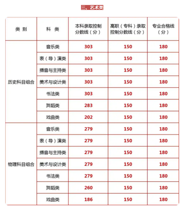 2025宁夏高考本科录取分数线是多少