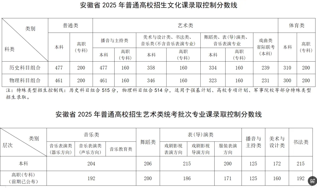 2025安徽高考本科批次录取分数线是多少