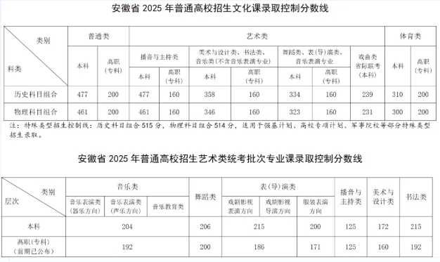 2025安徽高考专科批次分数线 2025安徽高考专科批次分数线