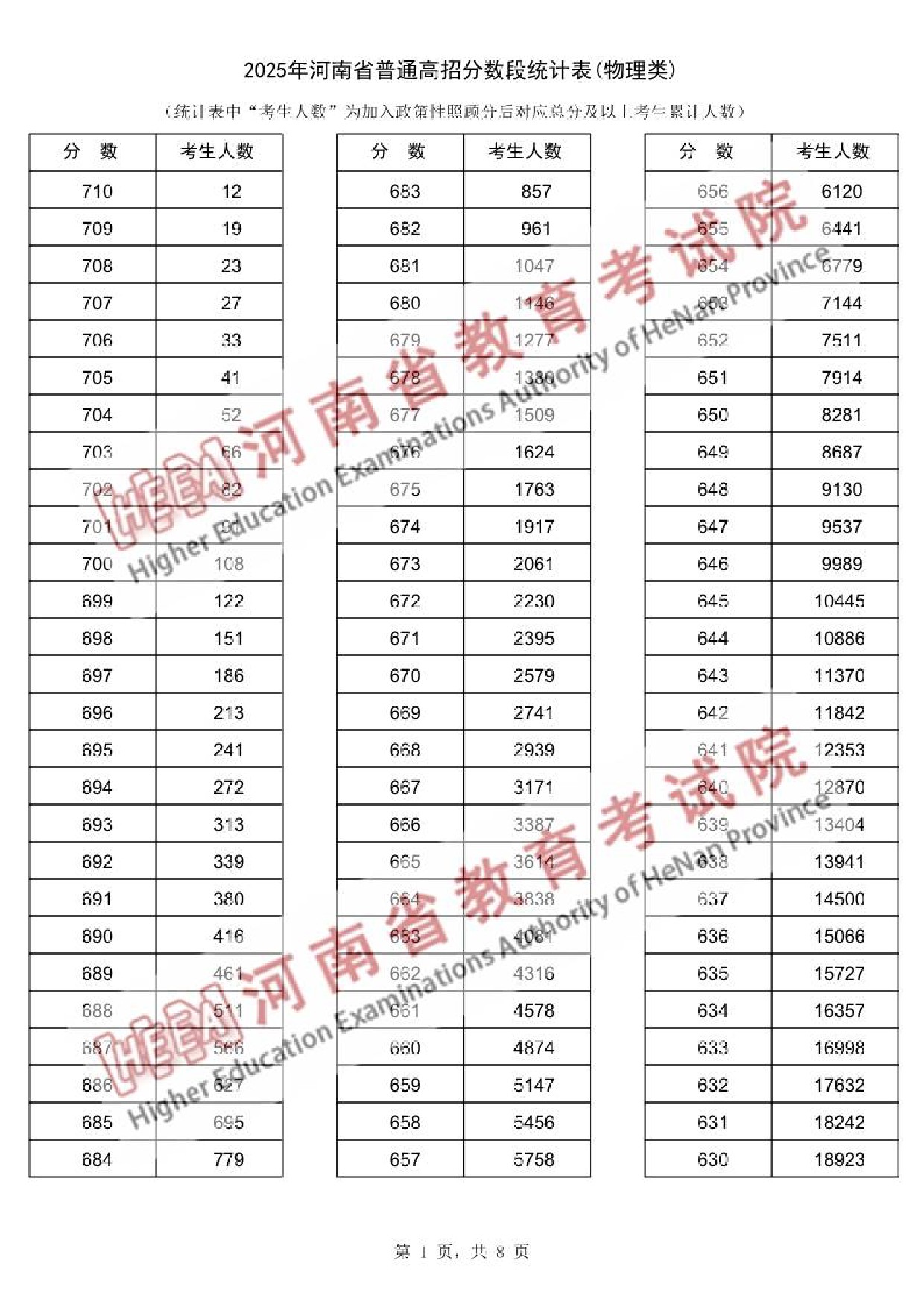 2025河南一分一段表最新出炉 高考成绩分布表【物理+历史】