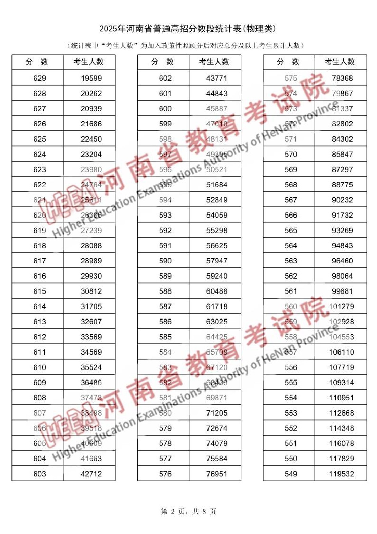 2025河南一分一段表最新出炉 高考成绩分布表【物理+历史】