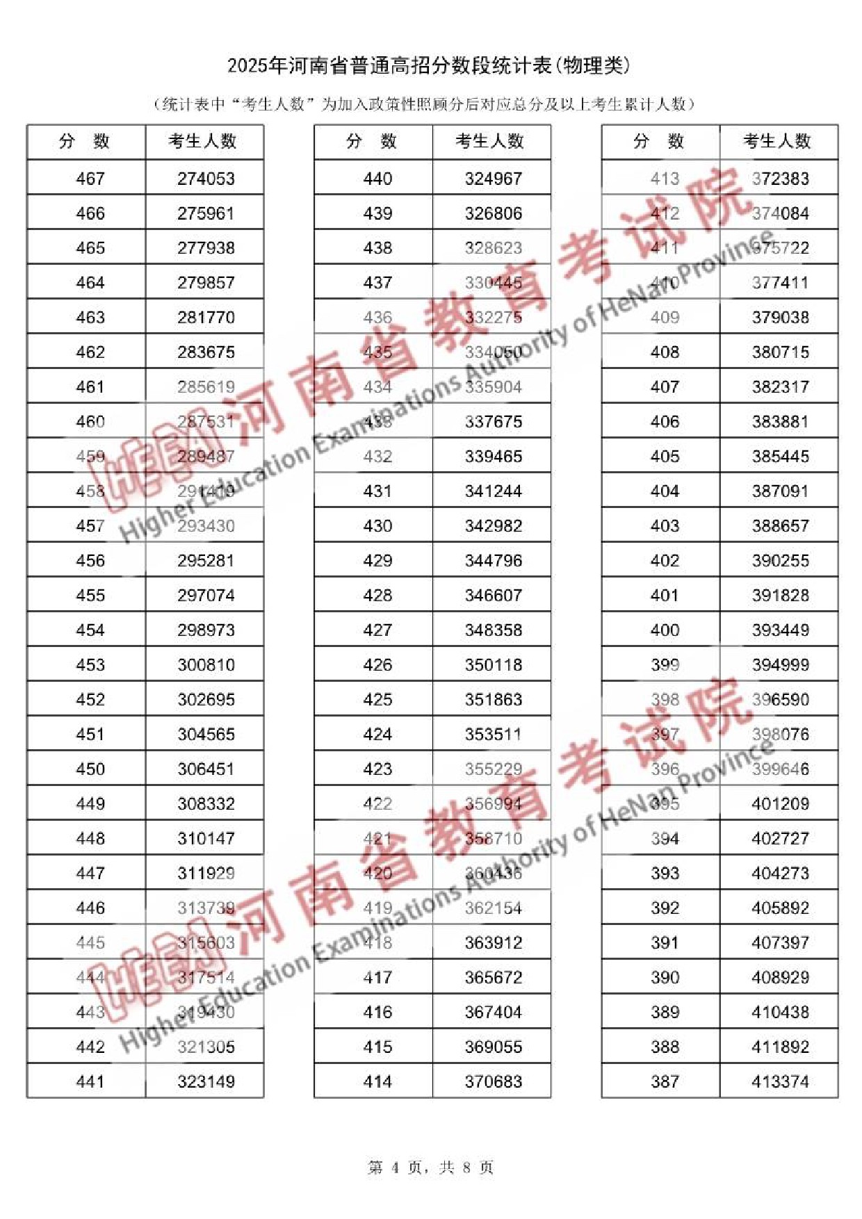 2025河南一分一段表最新出炉 高考成绩分布表【物理+历史】