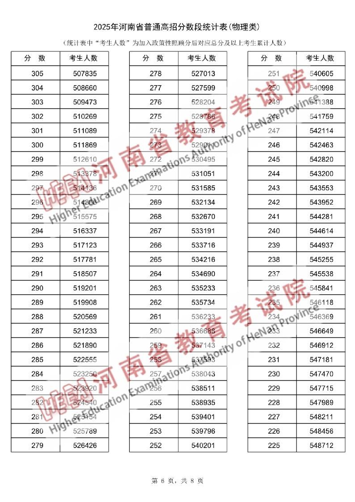 2025河南一分一段表最新出炉 高考成绩分布表【物理+历史】