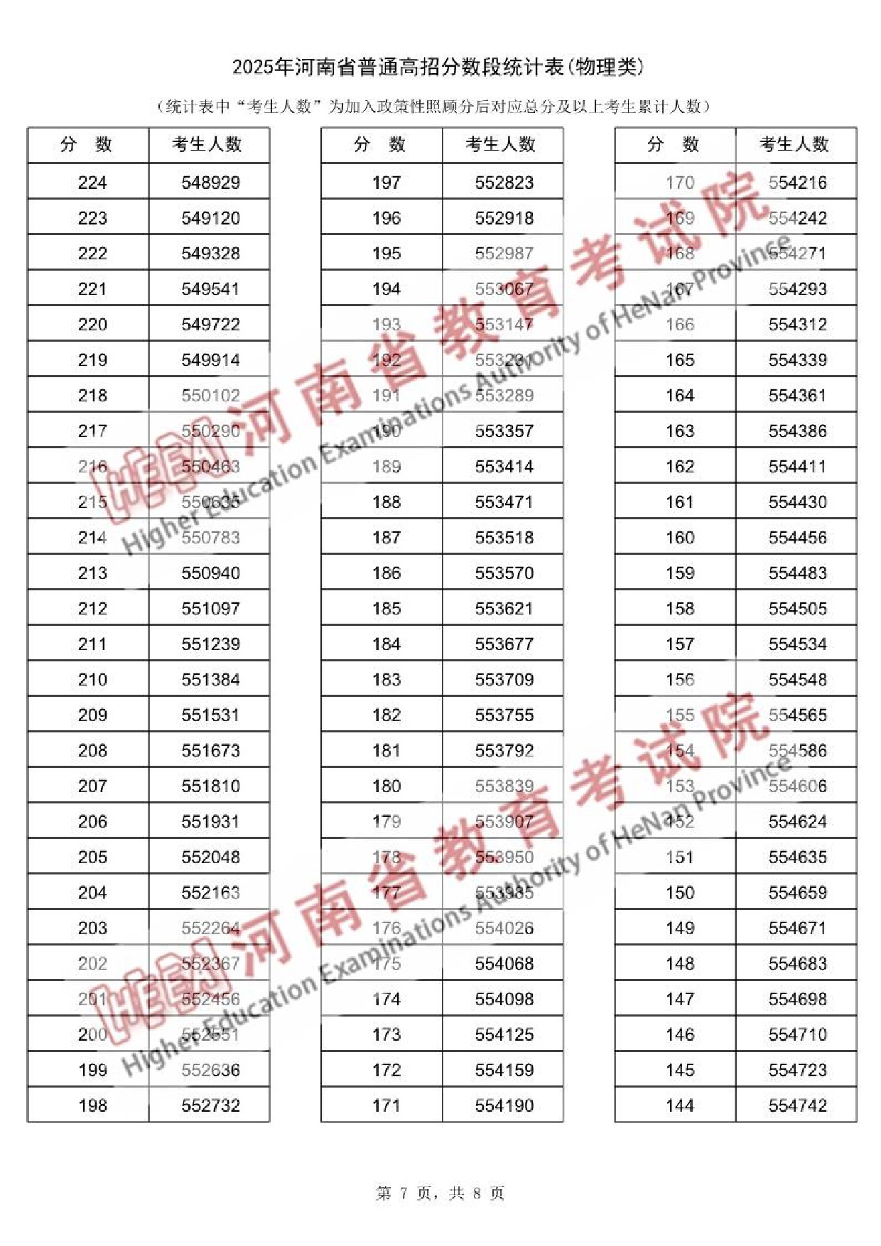 2025河南一分一段表最新出炉 高考成绩分布表【物理+历史】