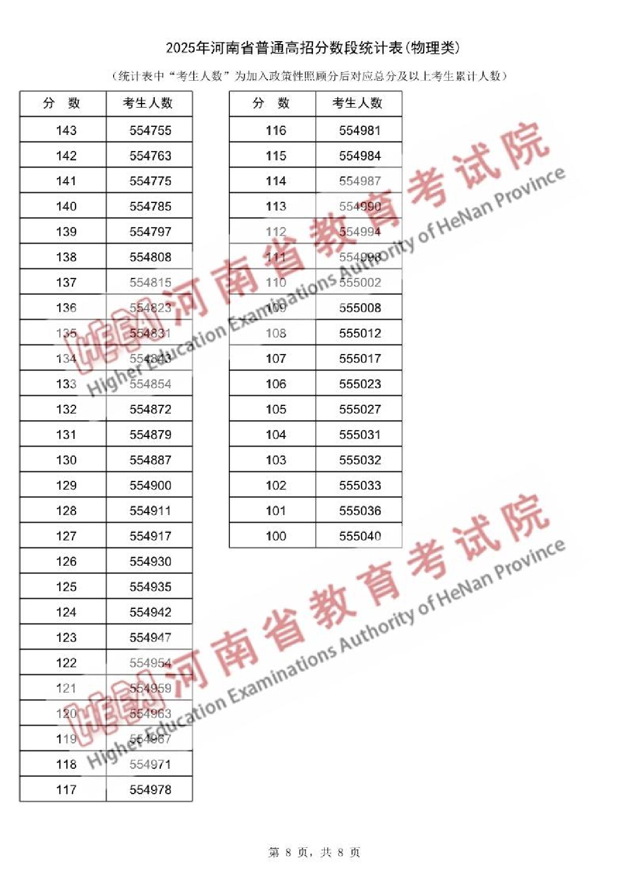 2025河南一分一段表最新出炉 高考成绩分布表【物理+历史】