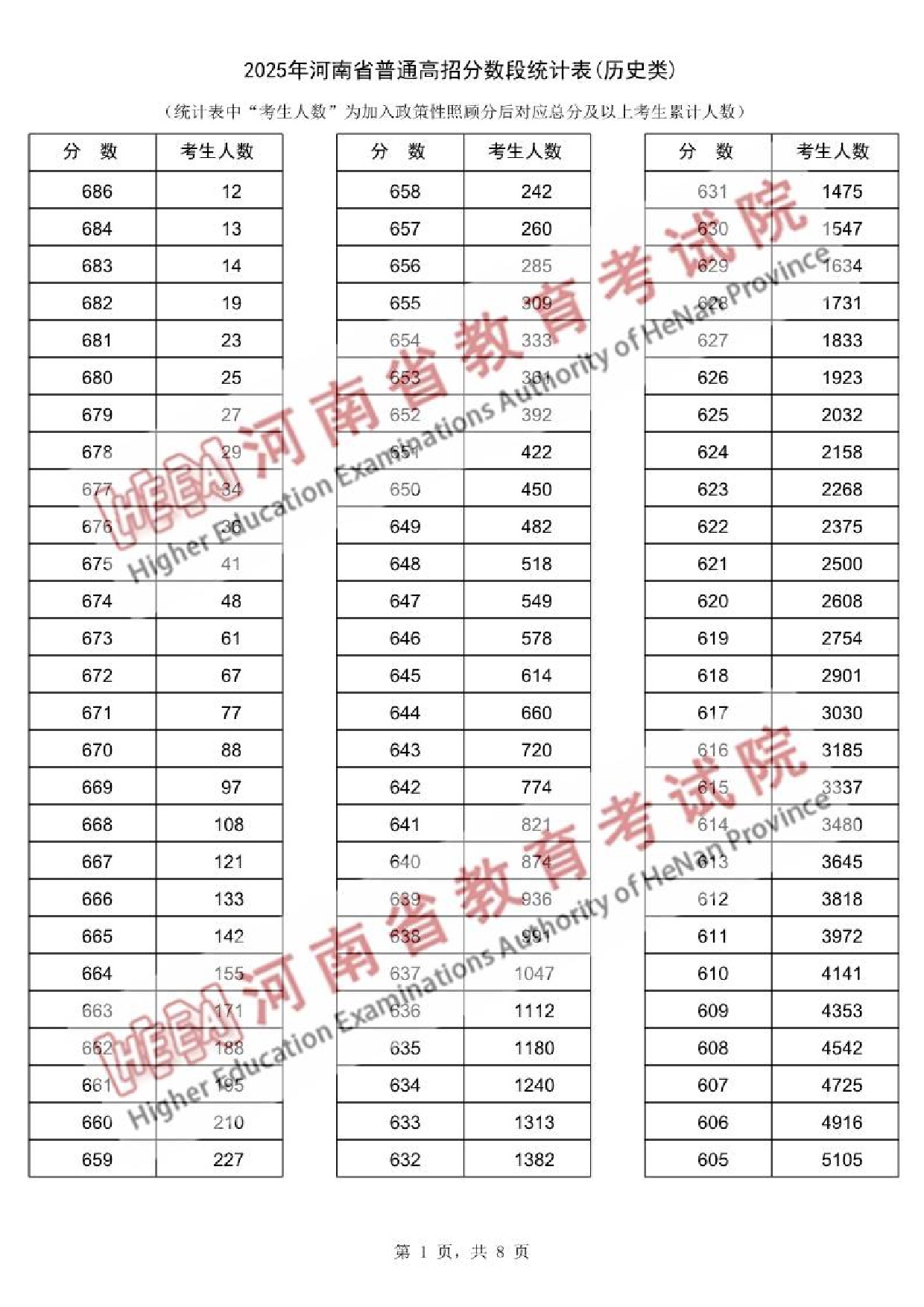 2025河南一分一段表最新出炉 高考成绩分布表【物理+历史】