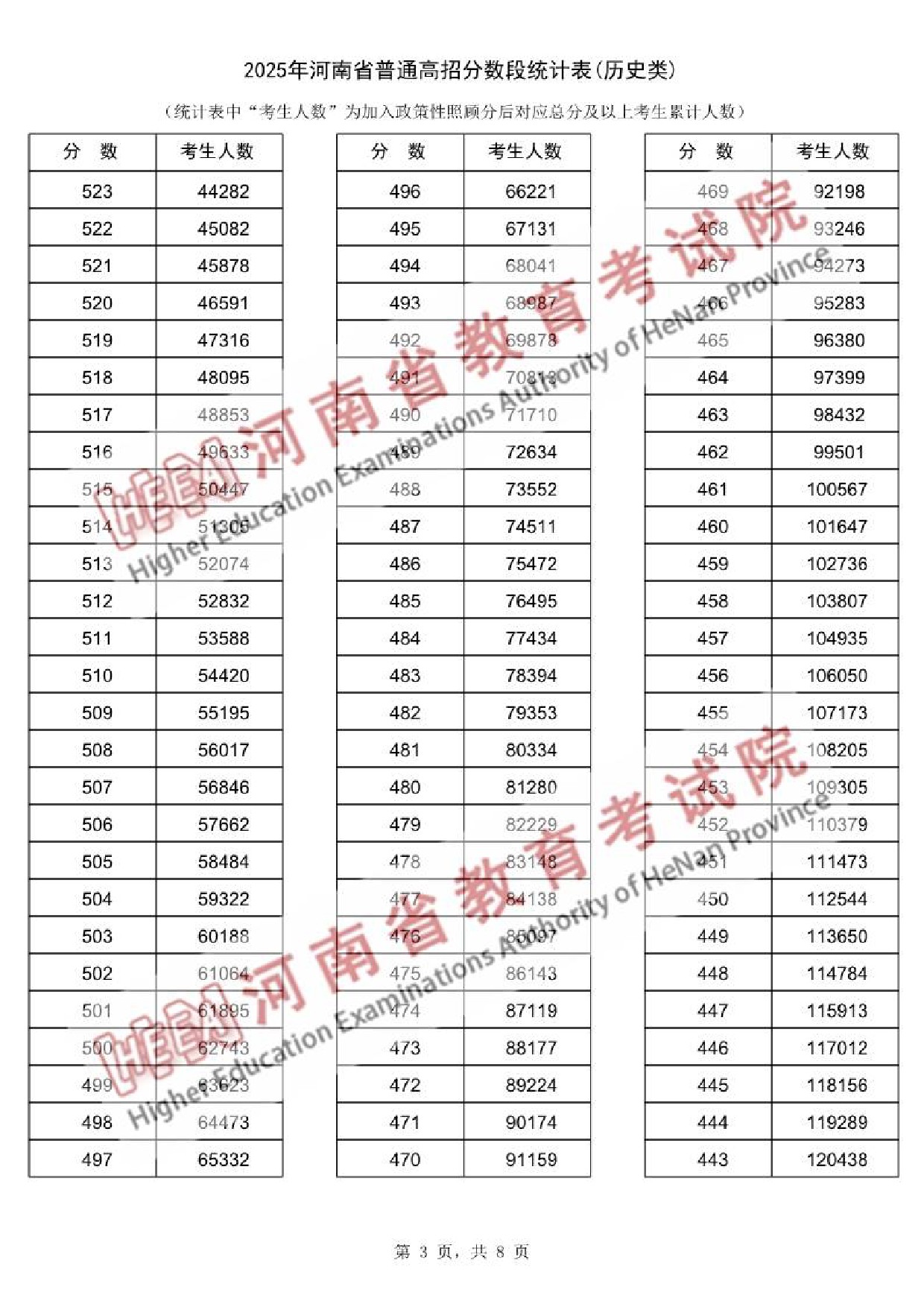 2025河南一分一段表最新出炉 高考成绩分布表【物理+历史】