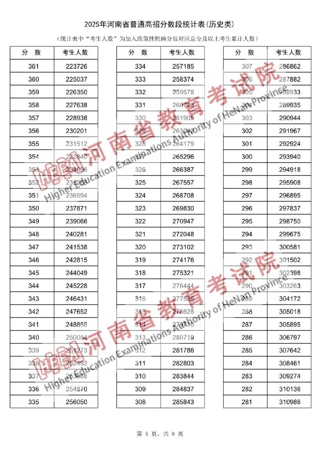 2025河南一分一段表最新出炉 高考成绩分布表【物理+历史】