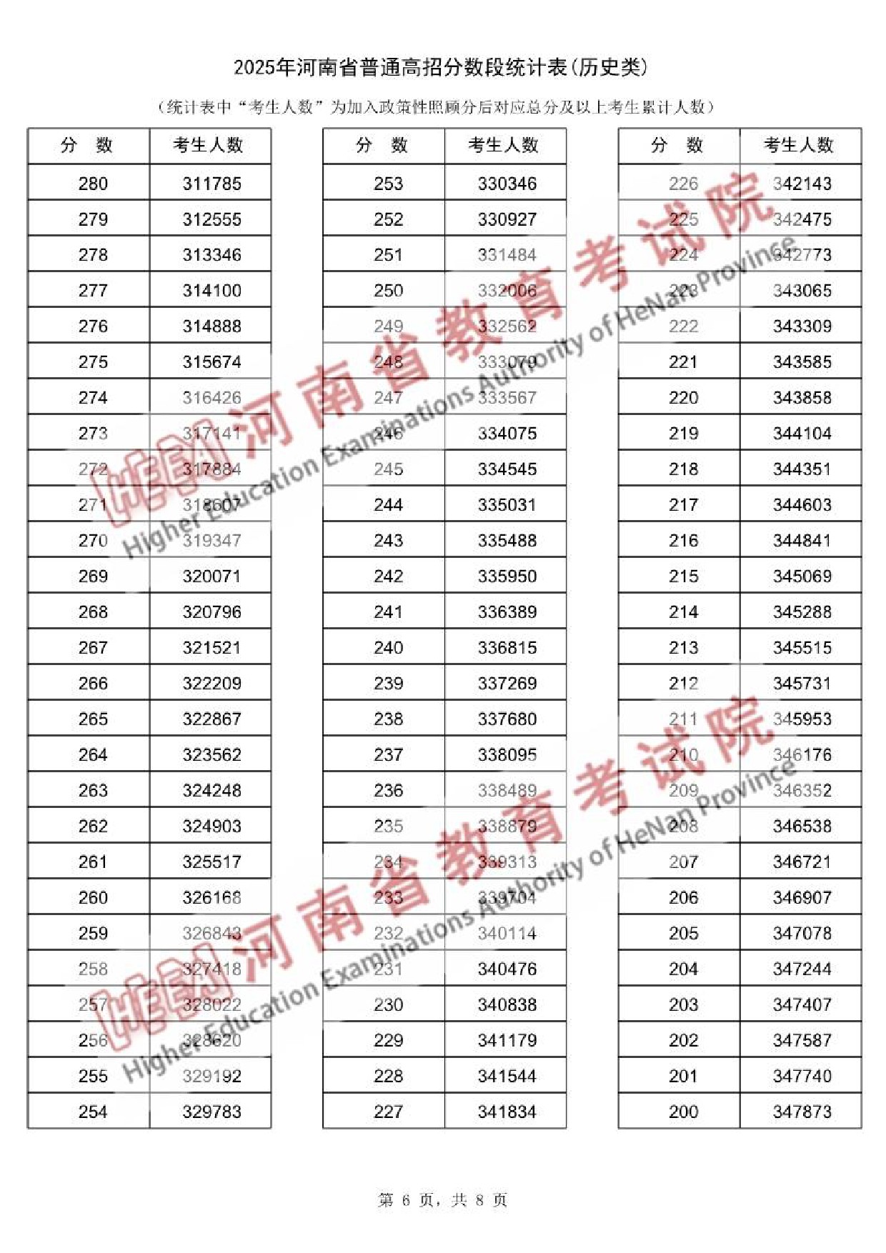 2025河南一分一段表最新出炉 高考成绩分布表【物理+历史】