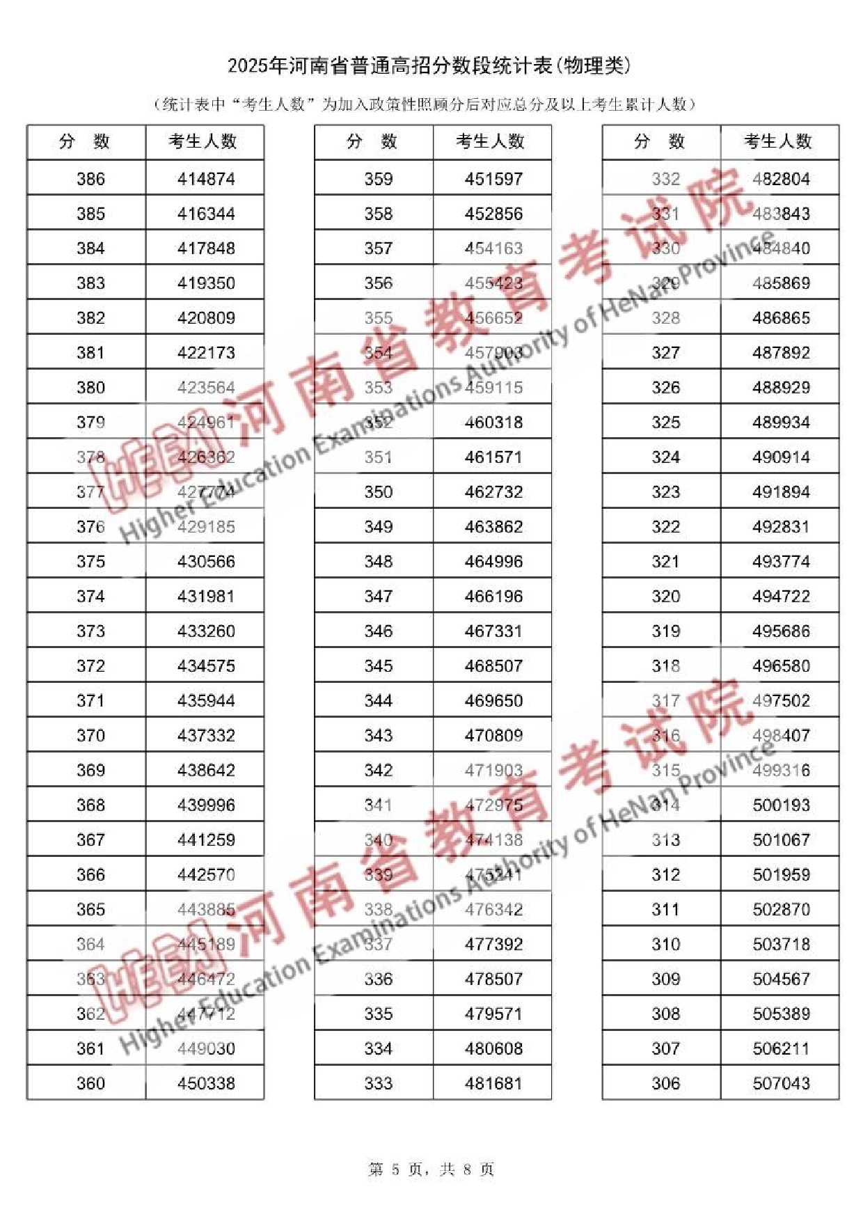 2025河南物理类高考一分一段表最新出炉 高考成绩分布表