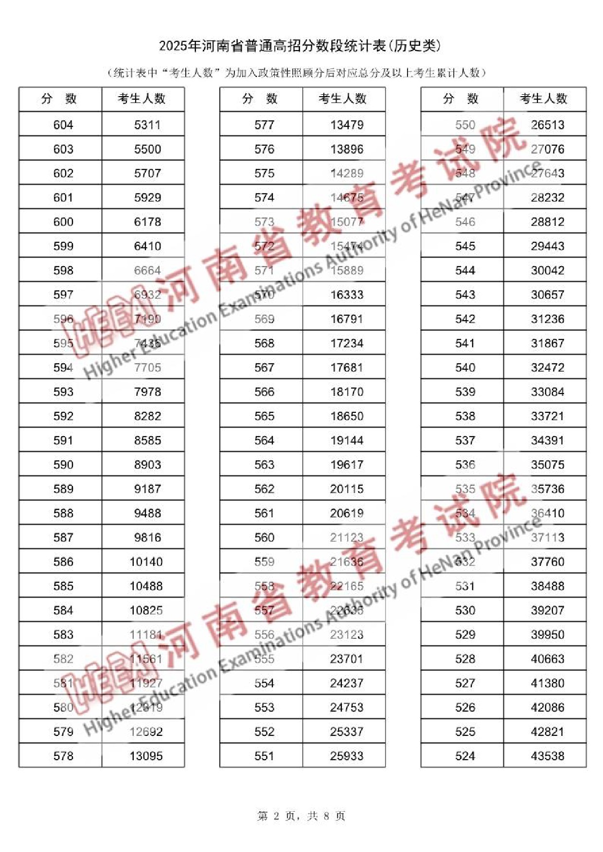 2025河南历史类高考一分一段表最新出炉 高考成绩分布表