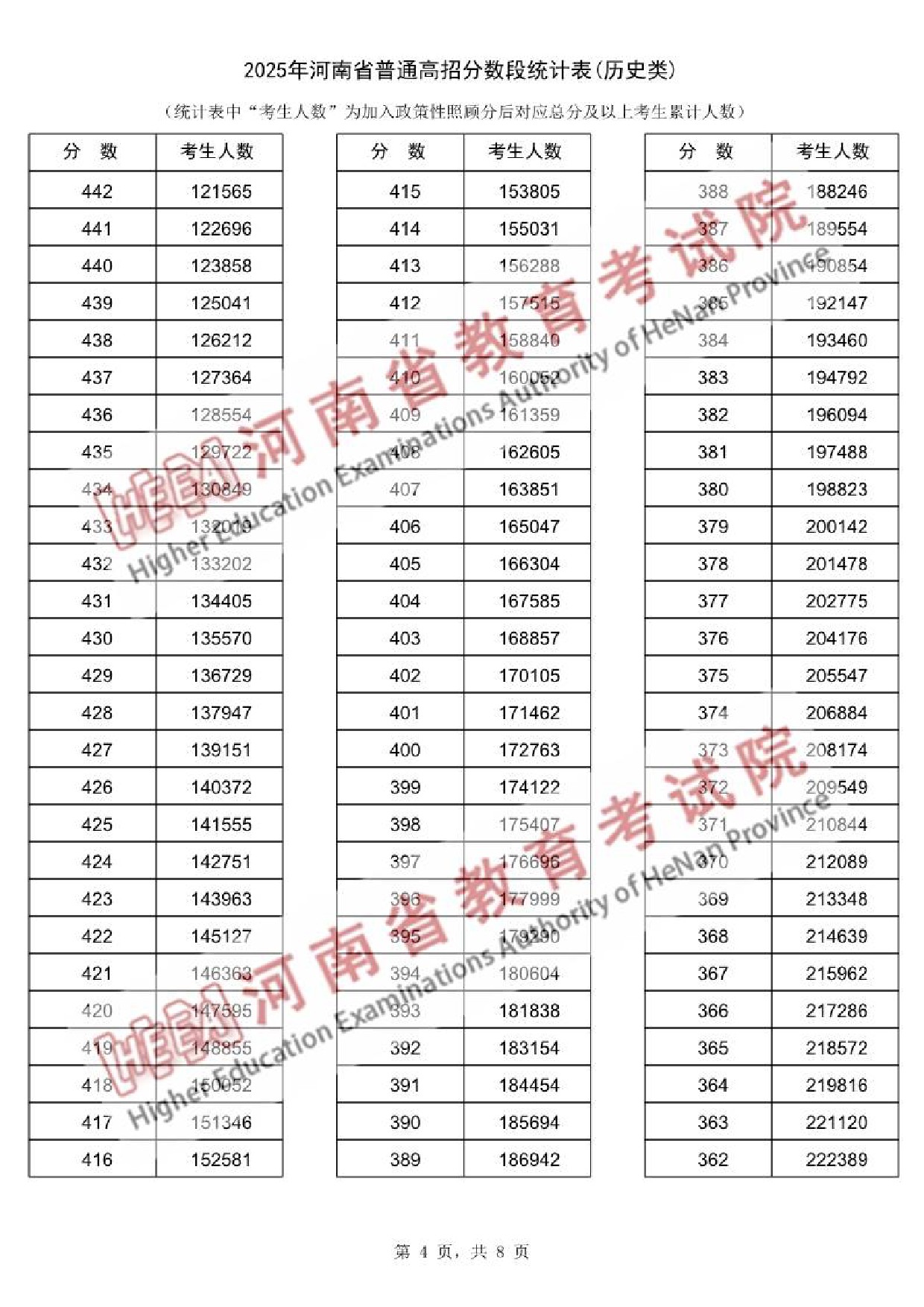 2025河南历史类高考一分一段表最新出炉 高考成绩分布表