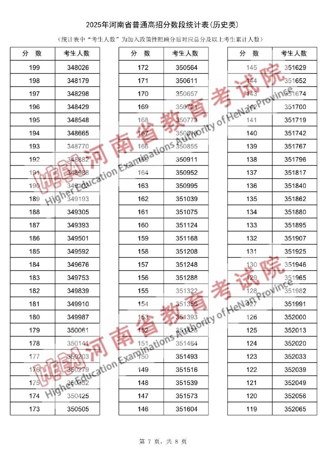 2025河南历史类高考一分一段表最新出炉 高考成绩分布表