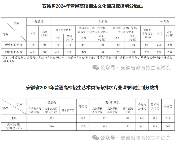 安徽历年高考体育类分数线汇总 安徽历年高考体育类分数线汇总