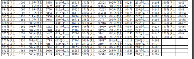 2025宁夏一分一段表最新