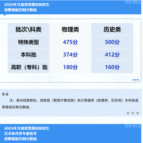 2025甘肃高考各批次分数线出炉 本科与专科录取线一览