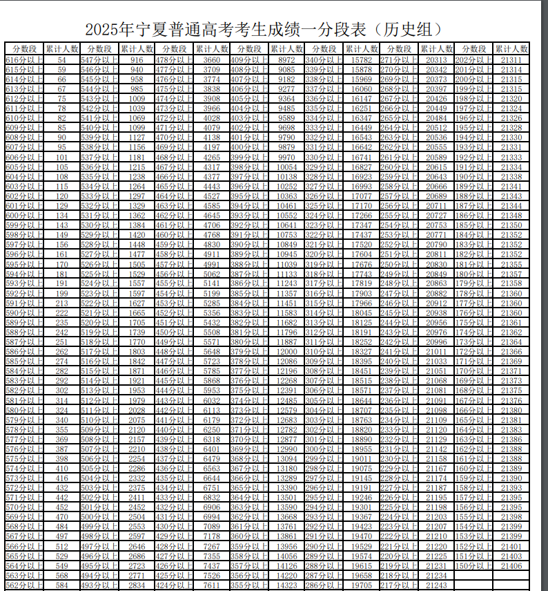 2025宁夏一分一段表最新