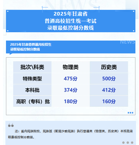 甘肃公布2025年高考分数线 各批次线一览表汇总