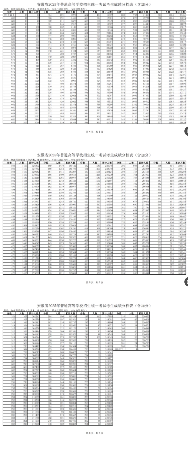 2025安徽省物理类一分一段表出炉