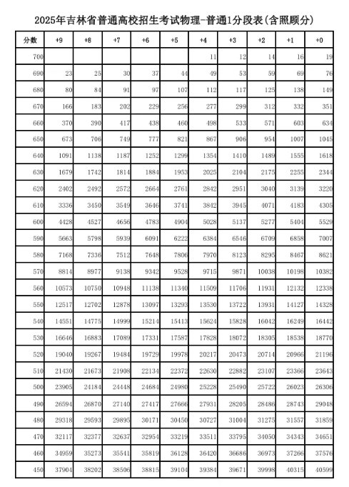 2025吉林高考一分一段表最新公布